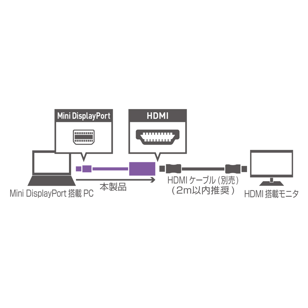 FullHD対応 miniDisplayPort – HDMI アダプタ [DPA-2KHD] | 株式会社ミヨシ