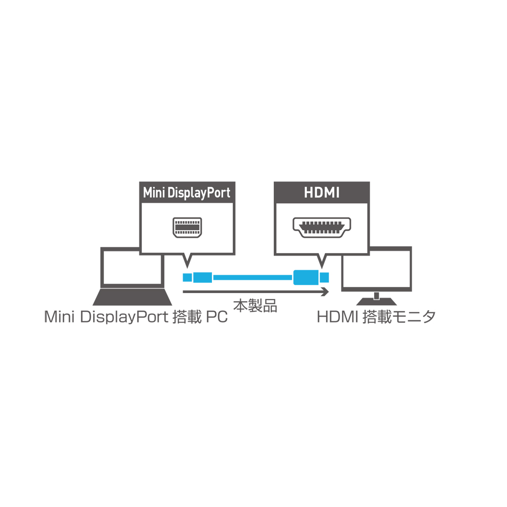 FullHD対応 miniDisplayPort – HDMI ケーブル [DPC-2KHD]