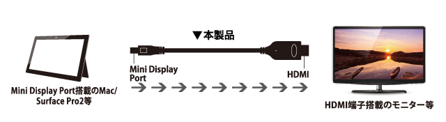 HDMI-MiniDisplayPort変換ケーブル [HDC-MD] | 株式会社ミヨシ