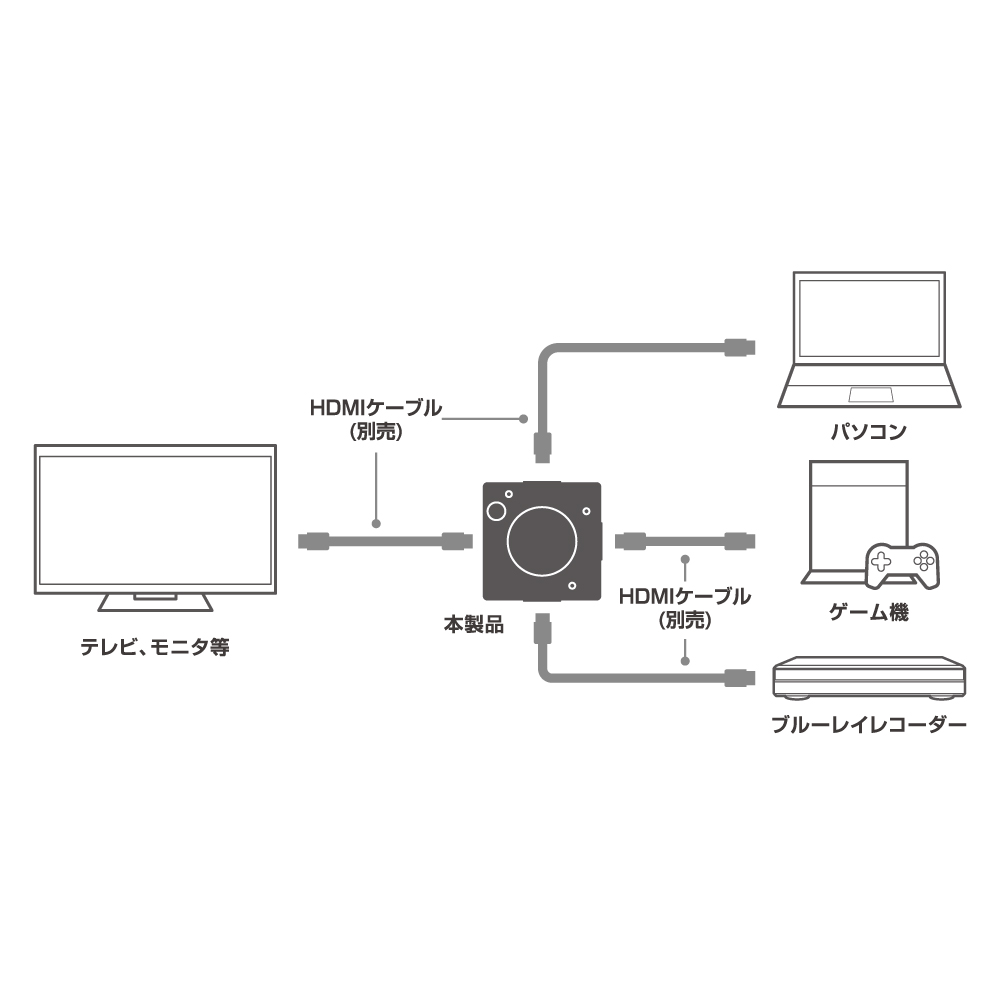 自動/手動切替 対応 3入力 1出力 HDMI切替器 [HDS-3P2] | 株式会社ミヨシ