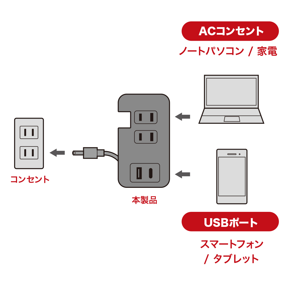 モバイルUSB-ACタップ（USB-Aポート・USB-Type-Cポート・ACコンセント付） [IPA-24AC3]