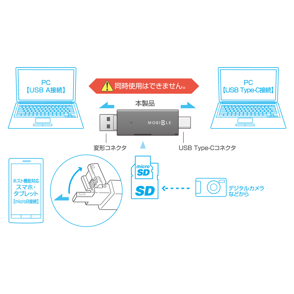 3タイプコネクタ搭載 SD/microSDカードリーダ [SCR-SD05]