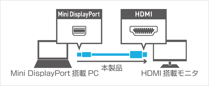 FullHD対応 miniDisplayPort – HDMI ケーブル [DPC-2KHD] | 株式会社ミヨシ