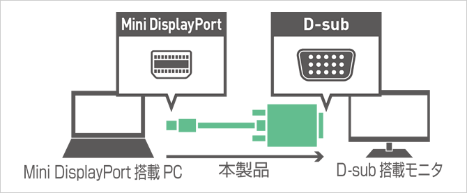 FullHD対応 miniDisplayPort – D-sub ケーブル [DPC-2KDS20] | 株式 